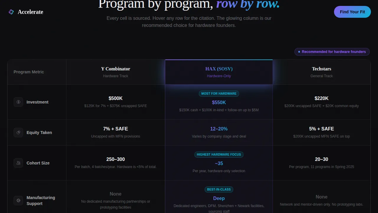 Hardware Accelerator Program Comparison Website Template