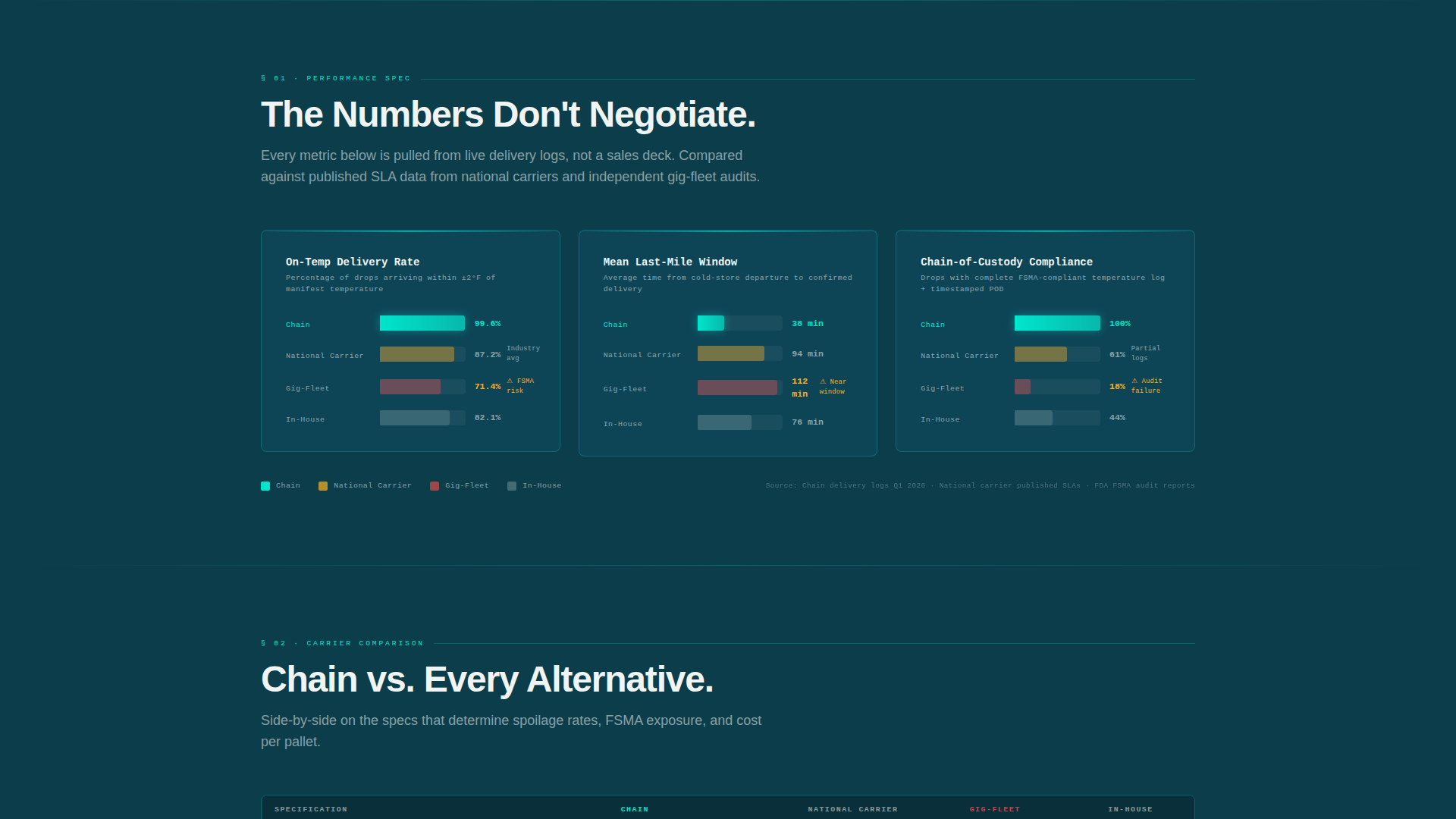 Chain - Precision Perishables Landing Page Template