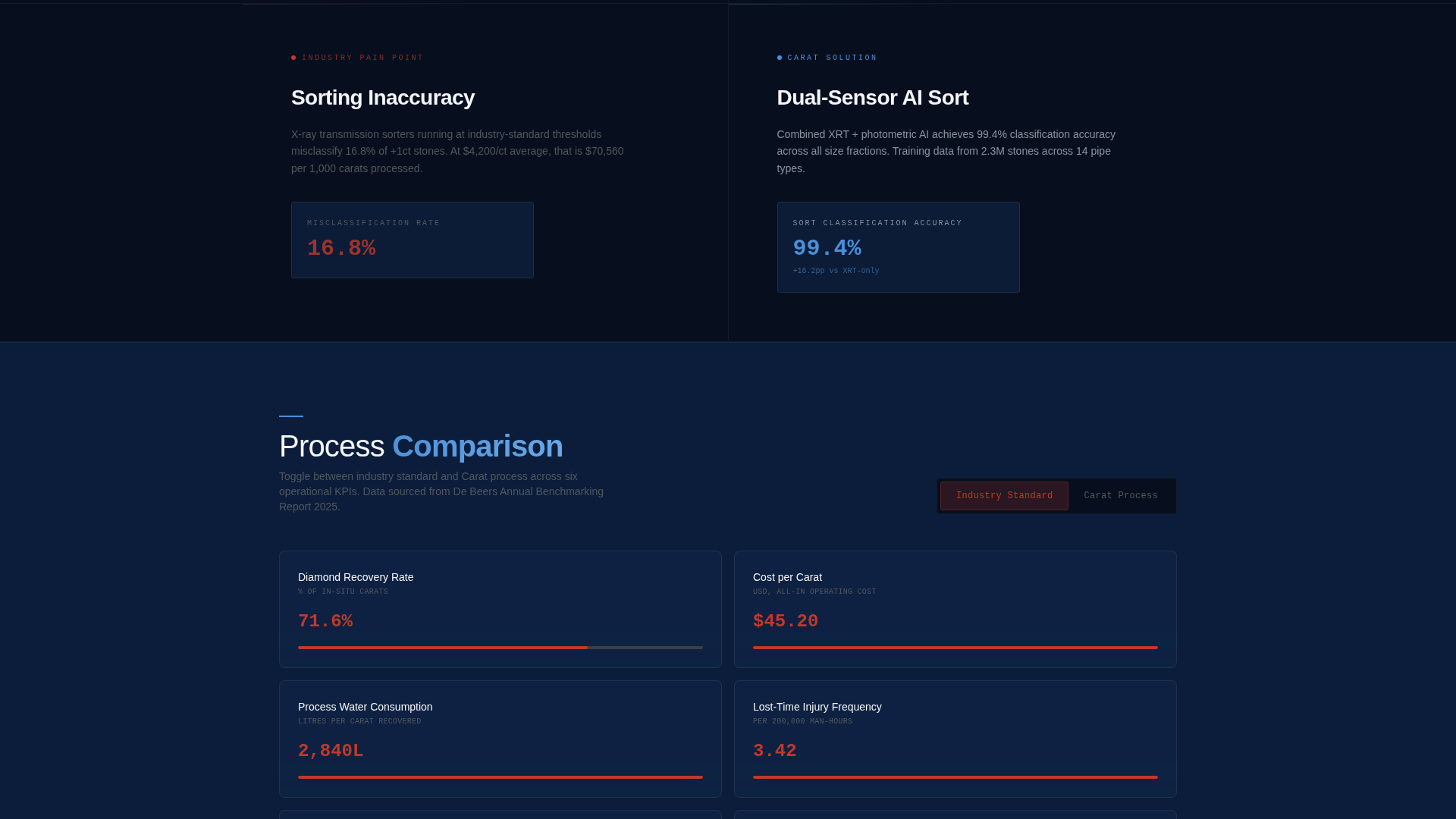 Carat - Precision Diamondmining Landing Page Template