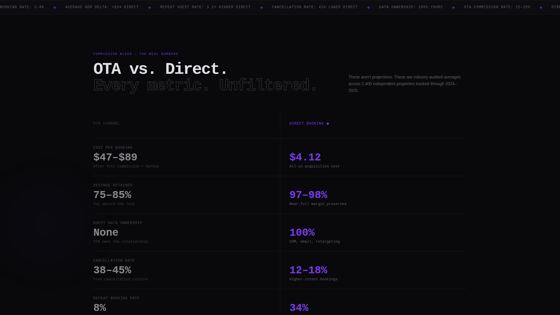 Hotel Direct Booking Conversion Website Template